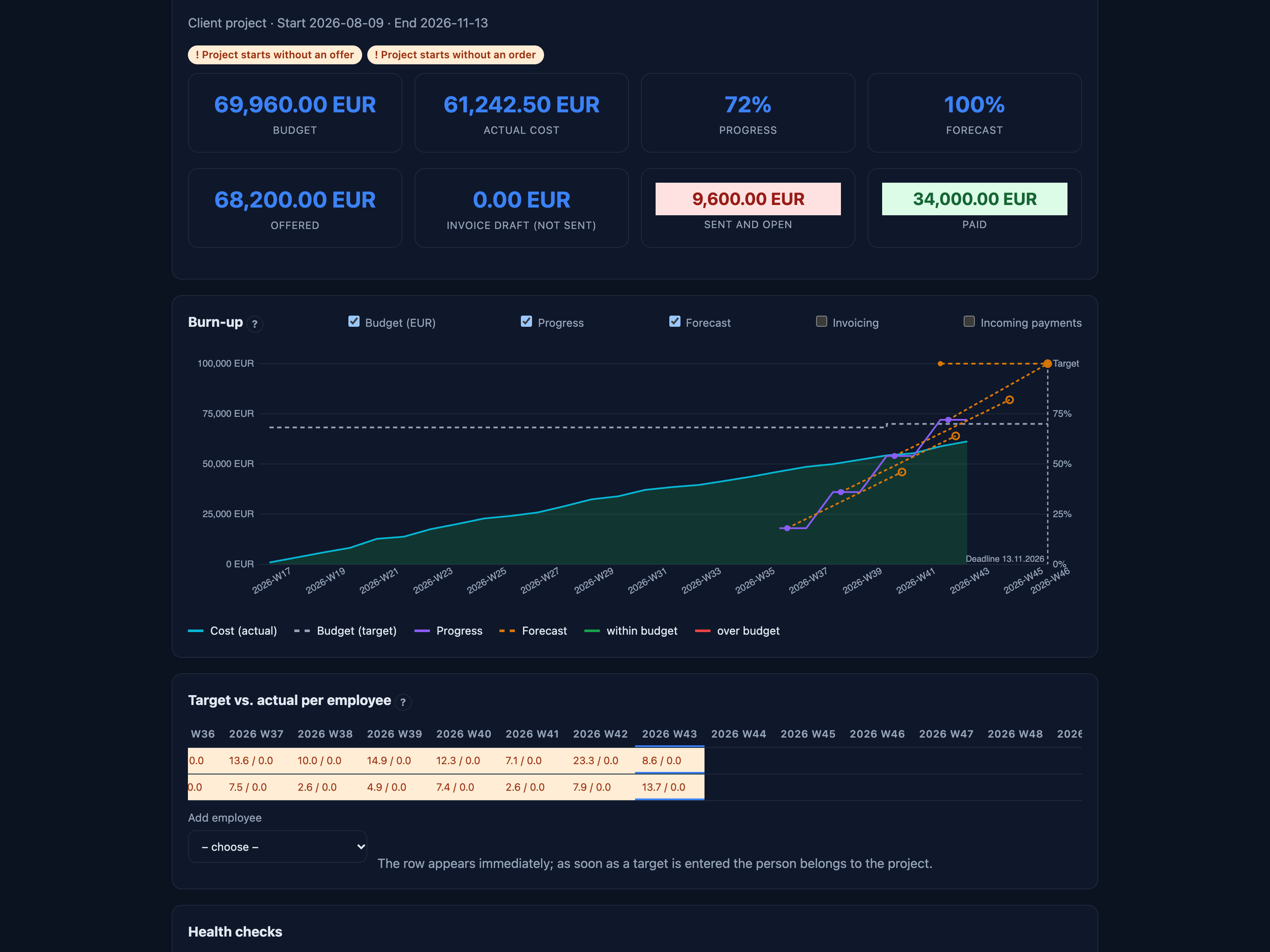 Project cockpit: KPI tiles above a burn-up chart with a forecast fan to the deadline — click for the full detail with per-employee matrix, health checks and tracker